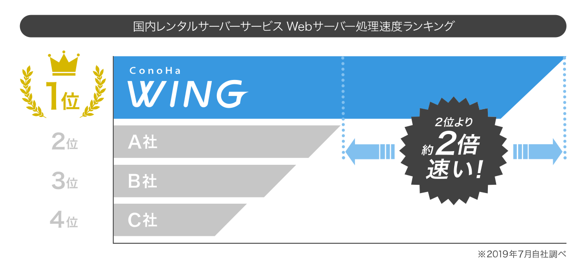 ConoHa WING処理速度ランキング